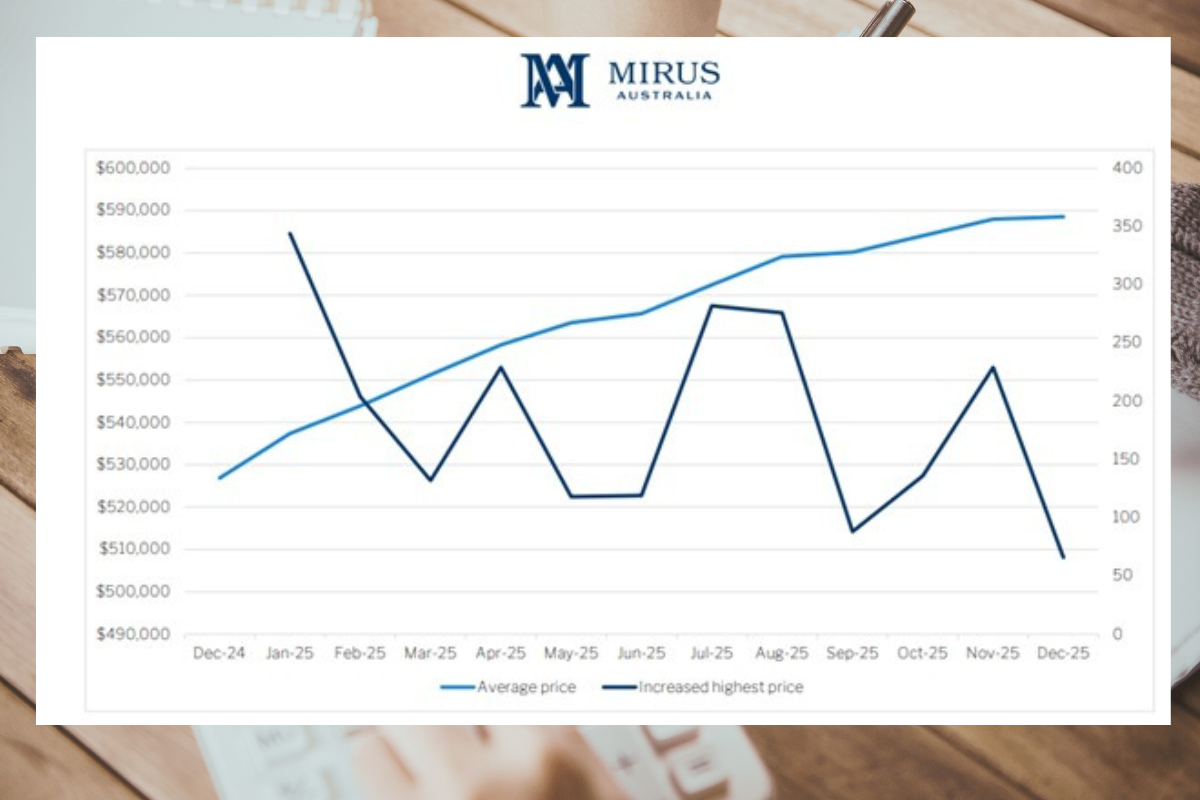 Average RAD rose higher than home prices: Mirus
