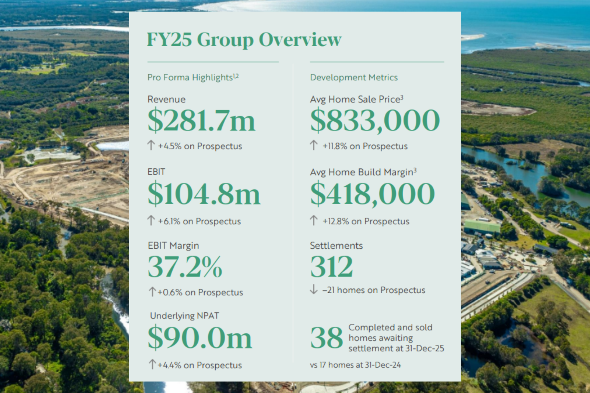 GemLife strengthens build margins as FY25 sales accelerate