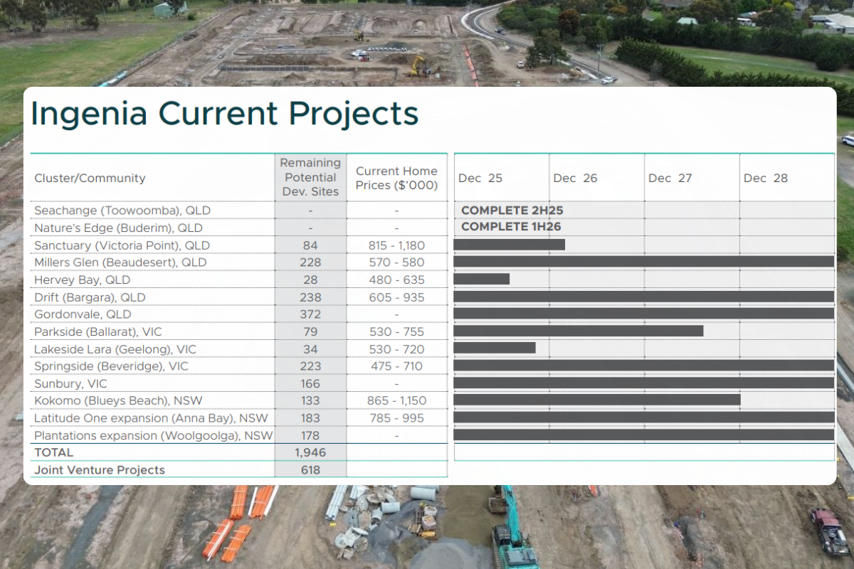 Ingenia advances eight land lease projects with 3,500 approved sites