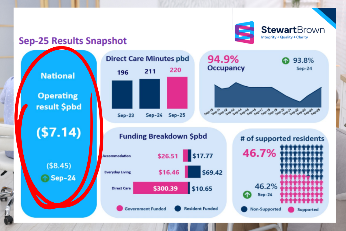 Operating deficit worsens for aged care providers: StewartBrown