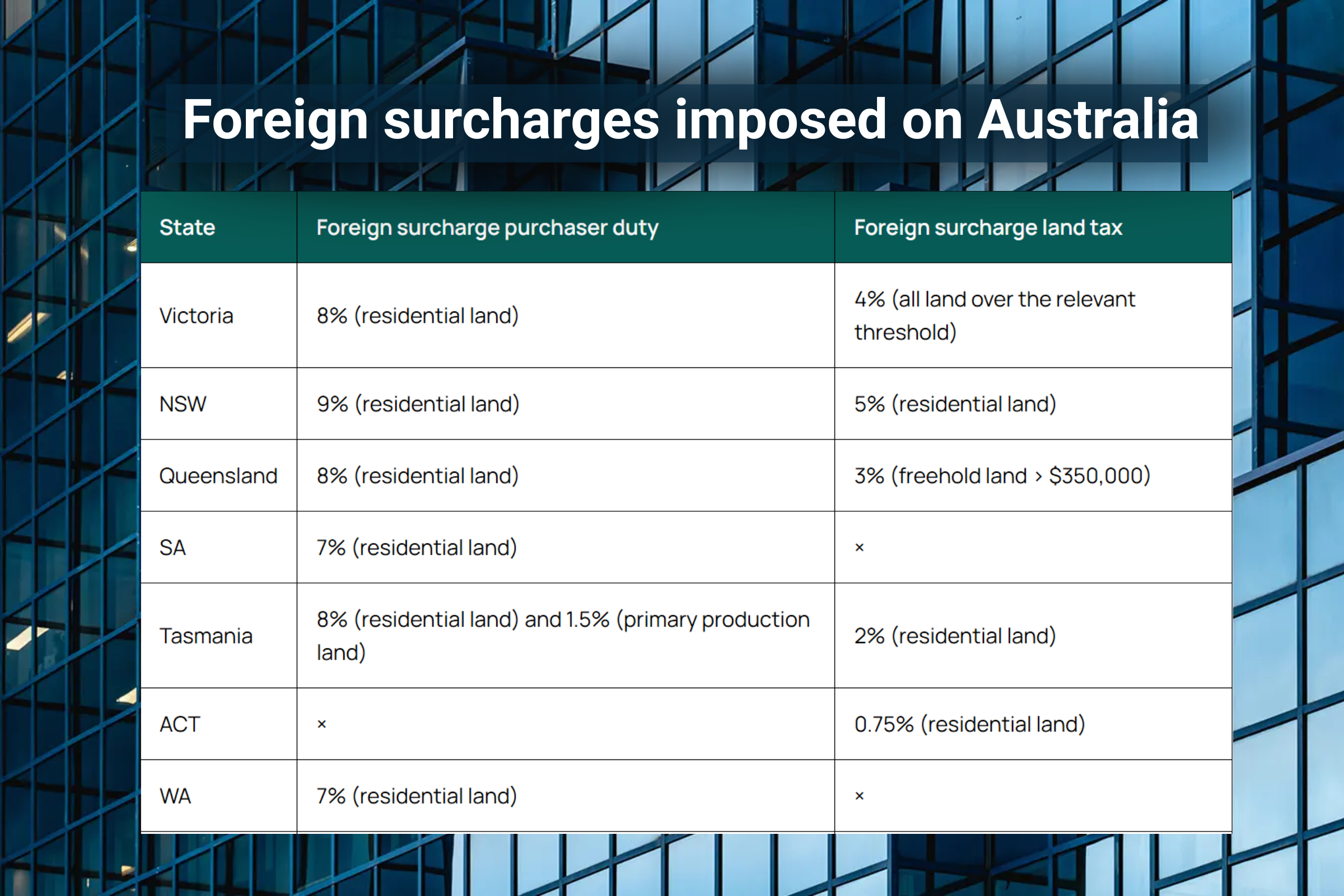 Foreign owner tax surcharges killing retirement living development