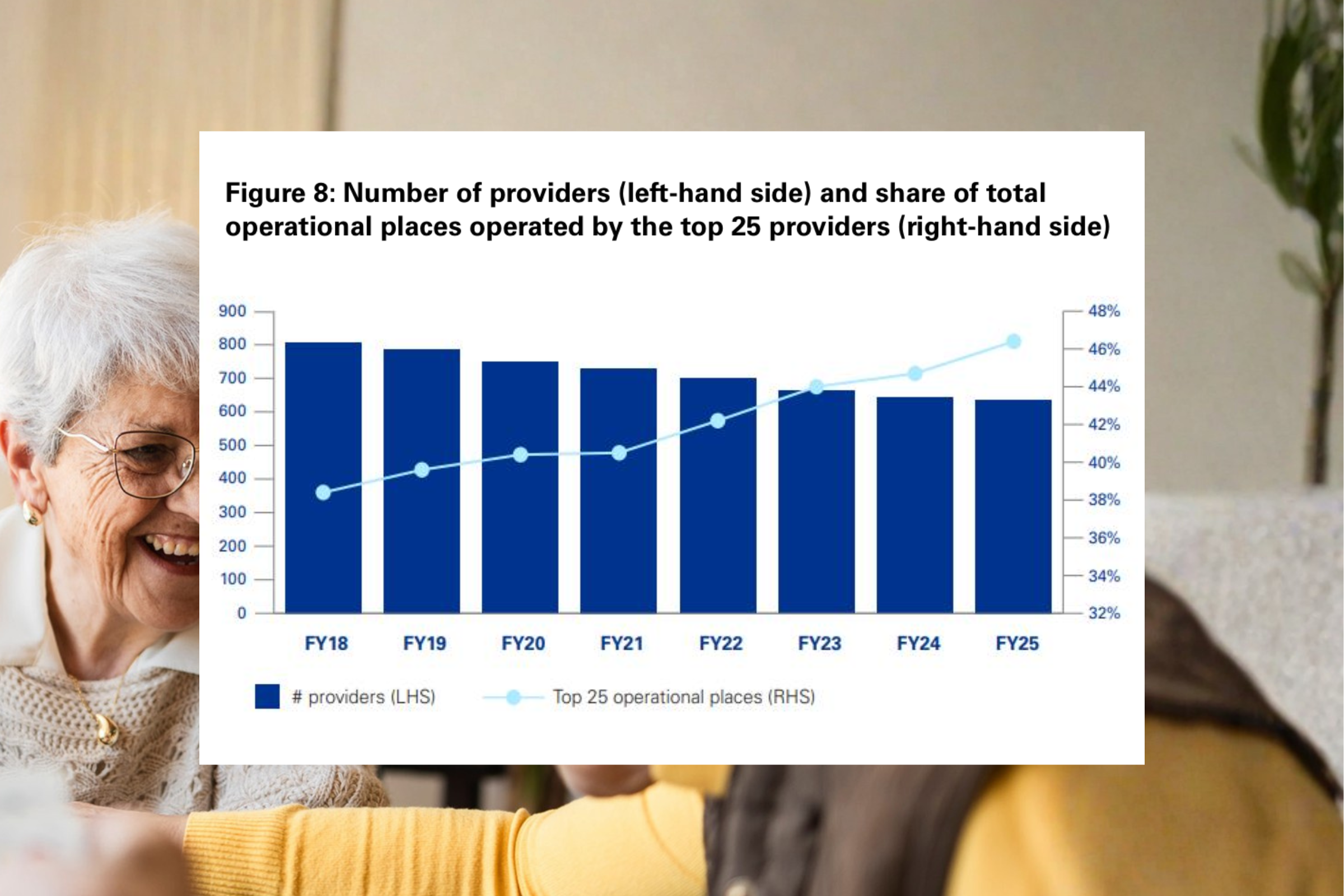 Top 25 residential providers tighten grip on aged care beds: KPMG
