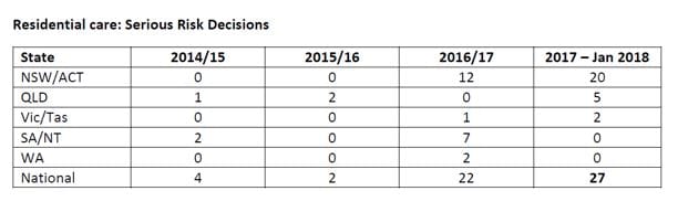 AACQA data reveals big rise in aged care complaints and serious risk decisions post image
