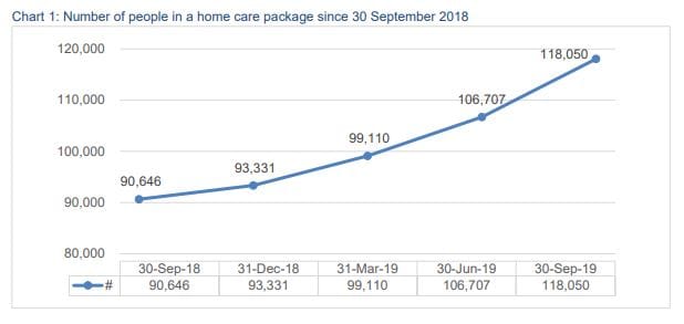 12,000 older Australians died waiting for home care in 2018-19, report shows post image