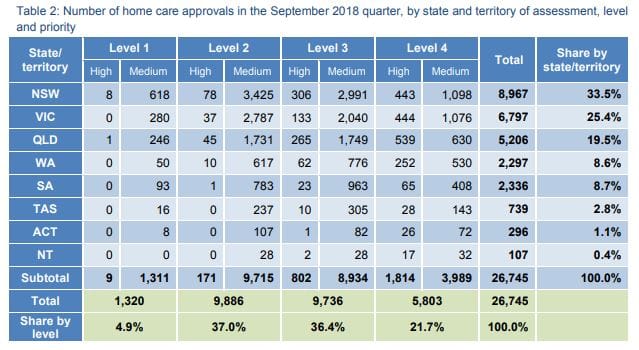 Fed Govt releases an extra 10,000 high-level home care packages in 2018-19 MYEFO post image
