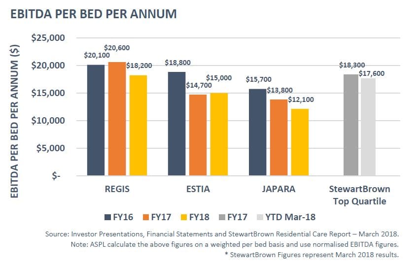 Ansell Strategic forecasts more aged care “acquisition opportunities” in next 12 months and shows Top 25 Quartile Not For Profits make biggest ‘surpluses’ post image
