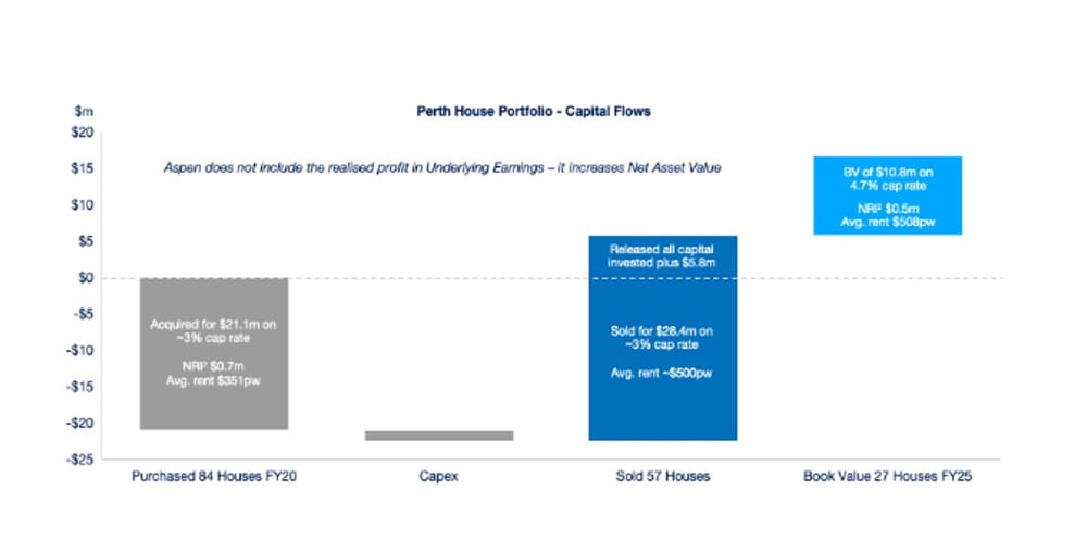 Aspen touts 20% return on invested capital at property investor event post image