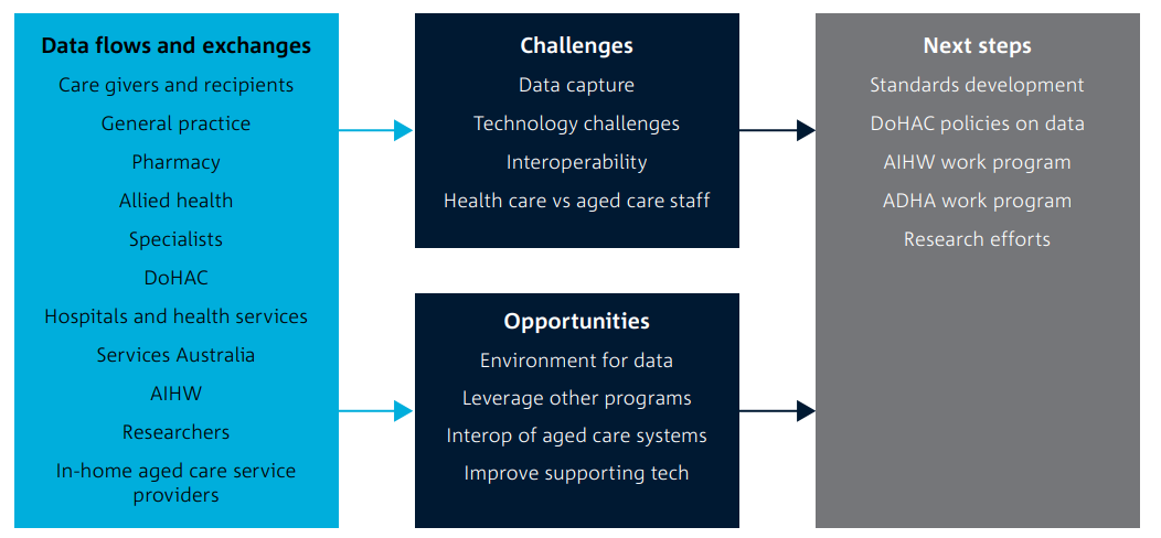 After spending millions, a new report finds "gaps" in Govt's aged care technology systems post image