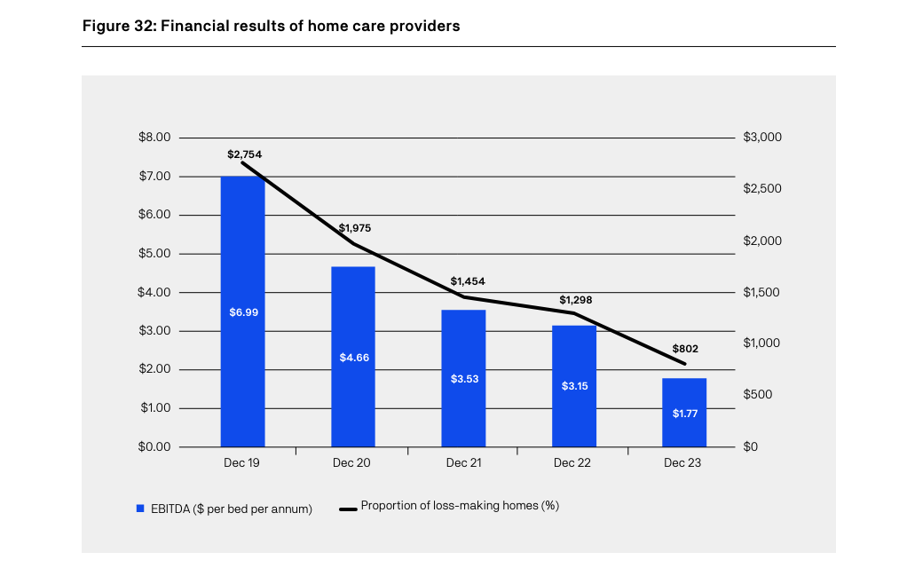 Home care provider profitability falls to five-year low: UARC post image