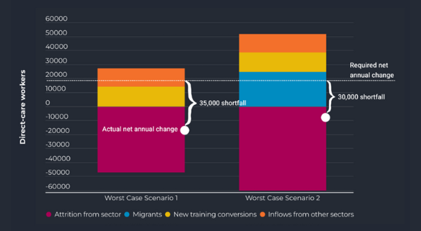 65,000 aged care workers out the door in just 12 months: CEDA report post image