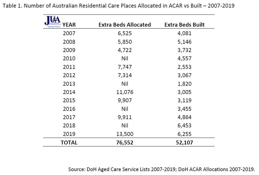 Record 6,000-plus aged care beds built in Australia in 2018 plus 2019 – but 96% occupancy unlikely to be achieved in the future, James Underwood says post image