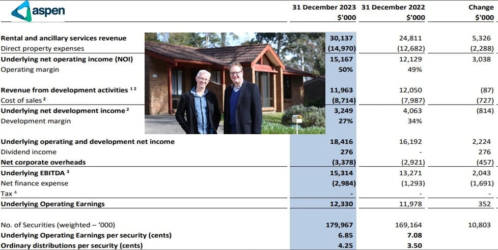 Affordable property group Aspen exceed expectations and upgrade FY24 guidance post image