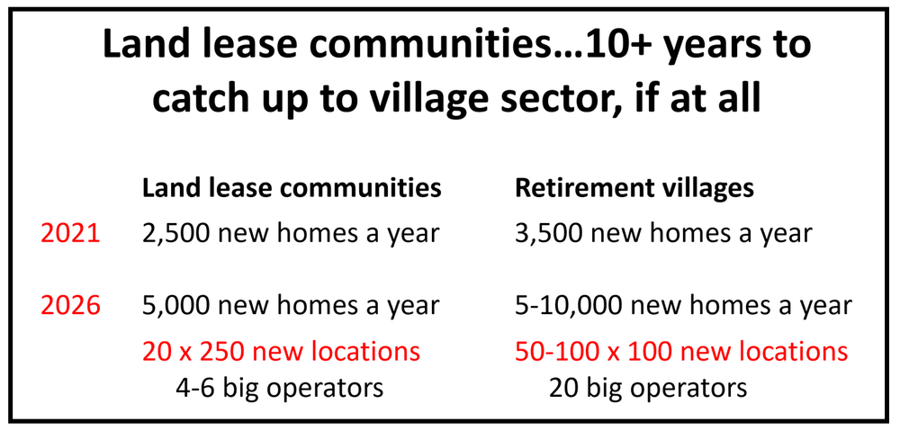 Retirement villages predicted to grow faster than land lease post image