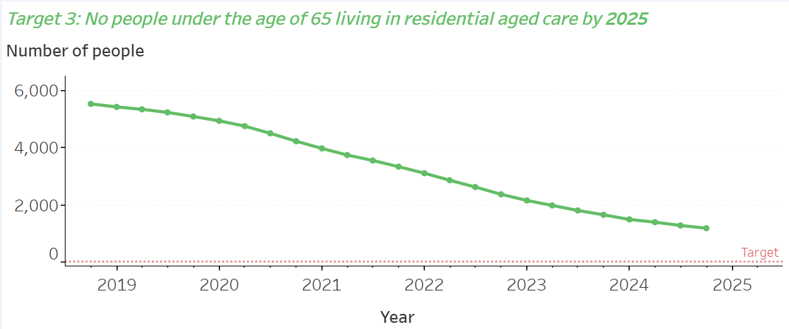 More than 1,000 younger Australians still call residential aged care home post image
