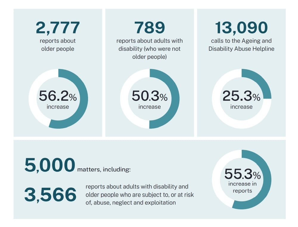 Significant increase in calls and reports on abuse, neglect and exploitation of older people and adults: NSW Ageing and Disability Commissioner post image