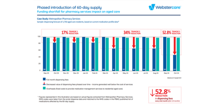 Aged care providers being charged for medication packaging post image