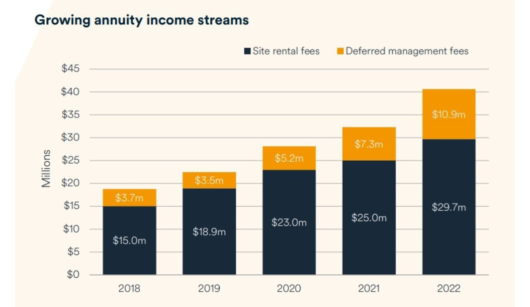 Lifestyle Communities’ net profit falls with 2,150 homes in development pipeline post image