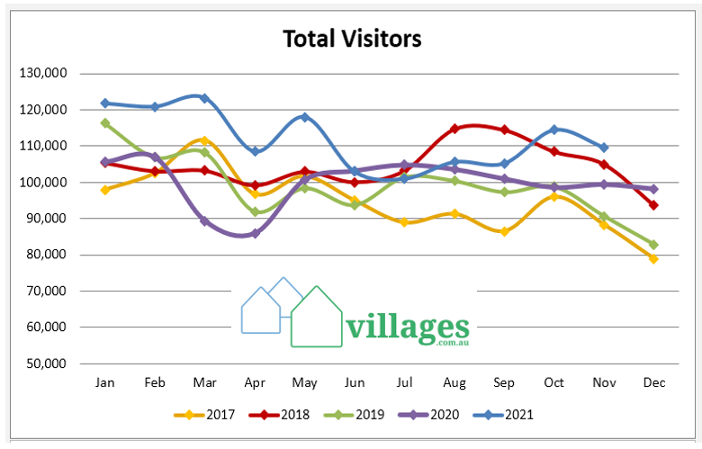 Retirement village sales set to rebound after bumper November searches on villages.com.au – 10% up YoY post image