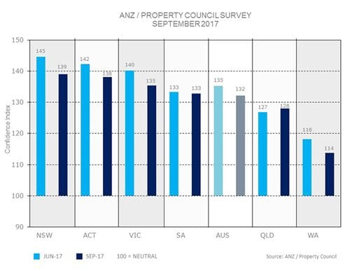 Retirement living sector to lead national construction in 2017/18, ANZ/Property Council survey finds post image