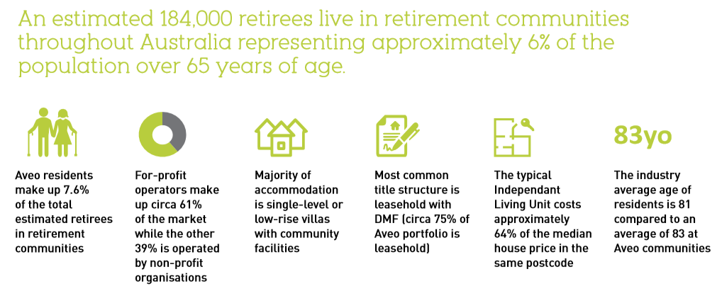 Is there real growth in retirement villages? post image