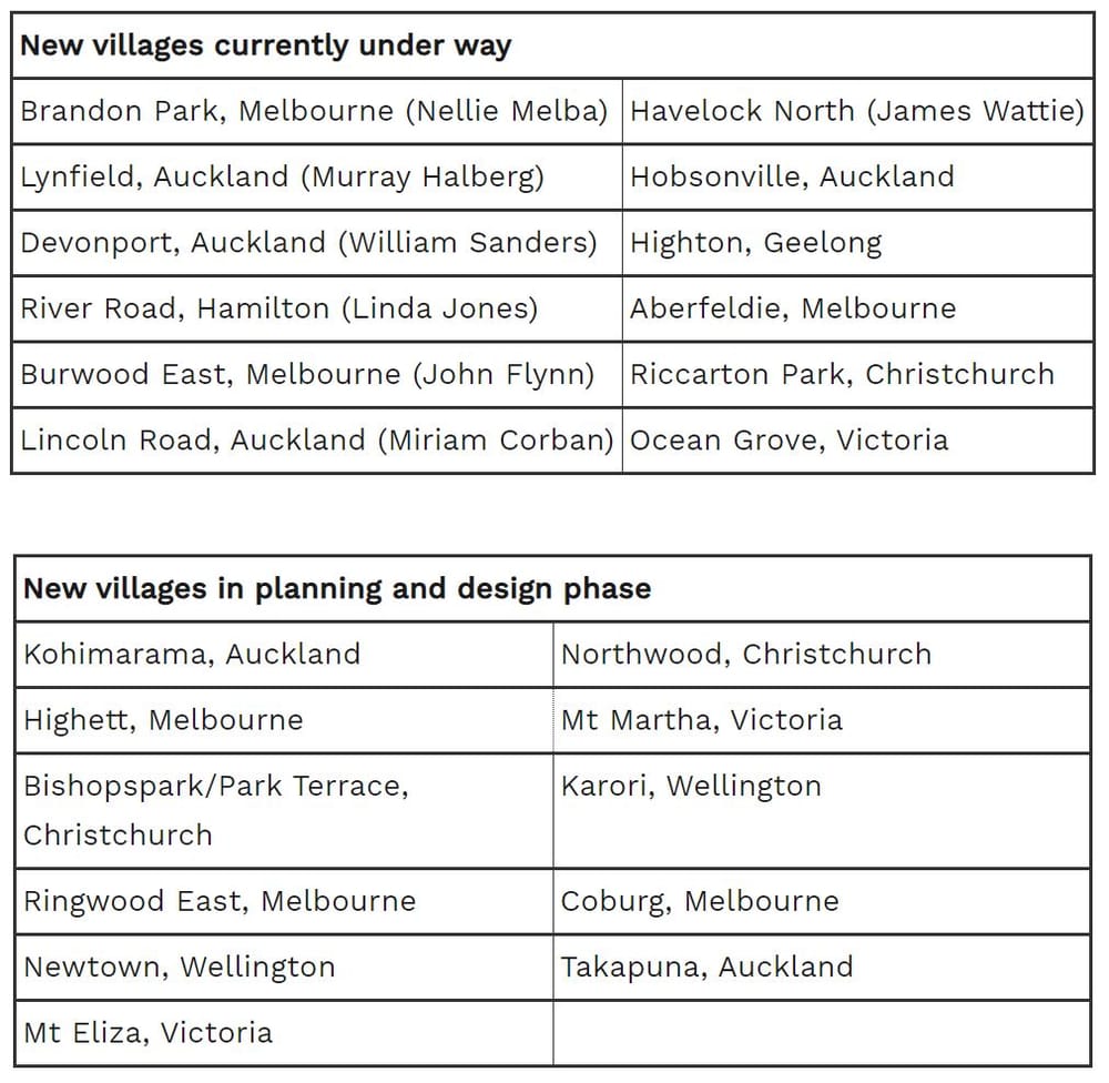 NZ’s Ryman Healthcare’s plans for five villages in Melbourne by end of the year may be “slightly delayed” by COVID post image