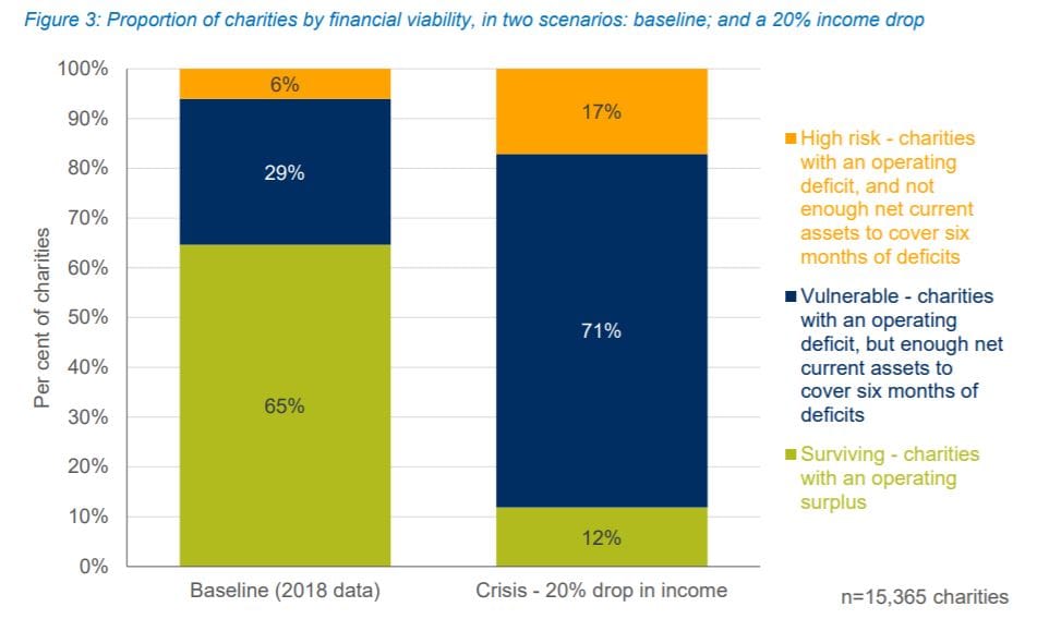 17% of charities at risk of being financially unviable thanks to COVID-19 – 200,000 jobs on the line post image