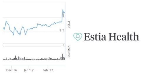 Estia climbing back – $20M net profit for six months, up 85% post image