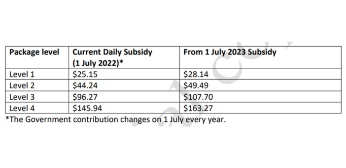 “A kick in the teeth”: Aged Care Minister writes to home care recipients pledging 11.9% increase in fees to cover 15% wage increase post image