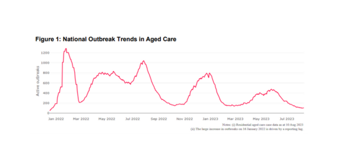 COVID-19 cases continue falling, but the pandemic is still being felt in residential aged care post image