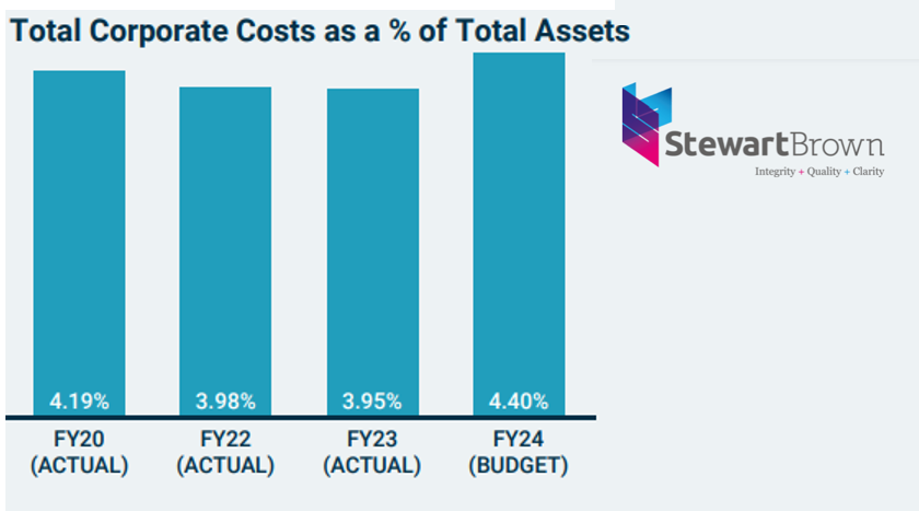 Aged care costs expected to "increase significantly" against assets: StewartBrown post image