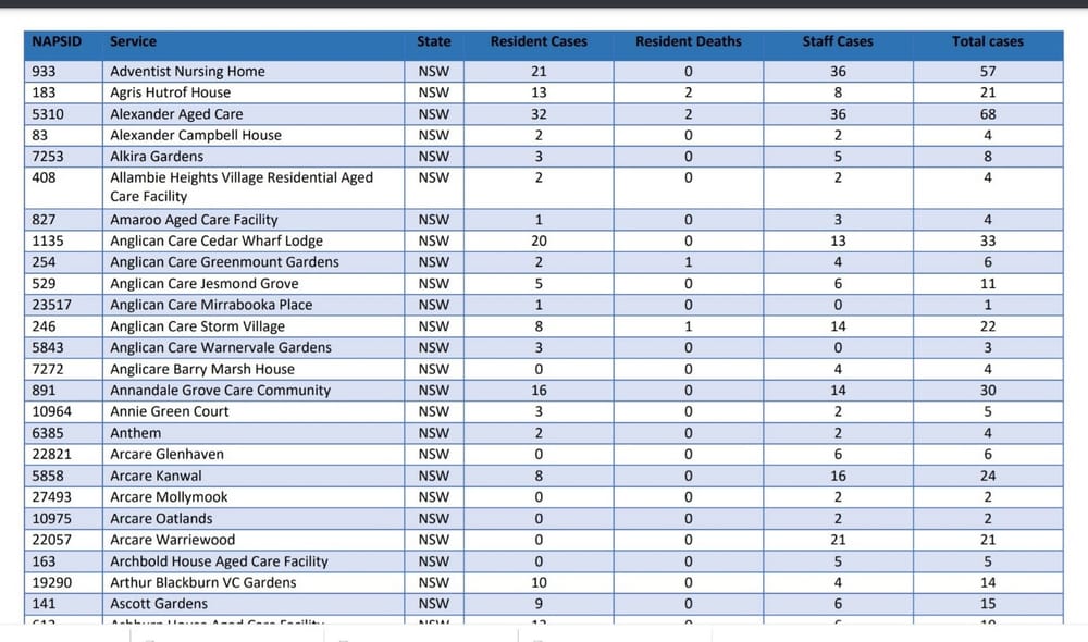 Residential aged care COVID-19 cases fall a further 33% with less than half actual residents post image