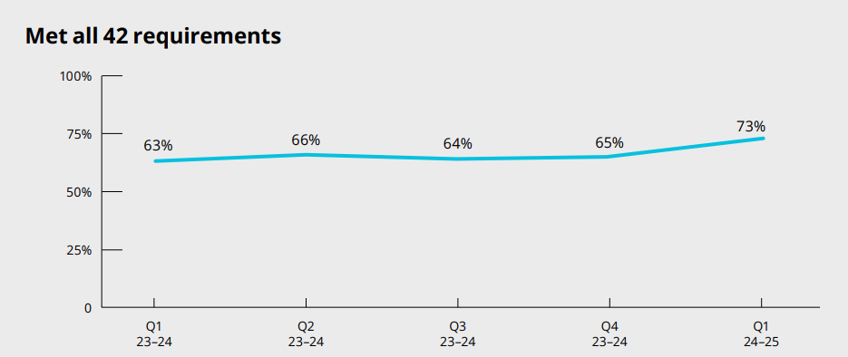 One in four home care services failed to comply with Quality Standards: ACQSC post image