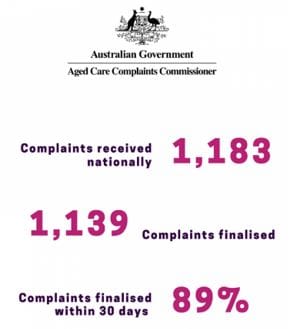 89% of aged care complaints resolved within 30 days: Aged Care Complaints Commissioner post image