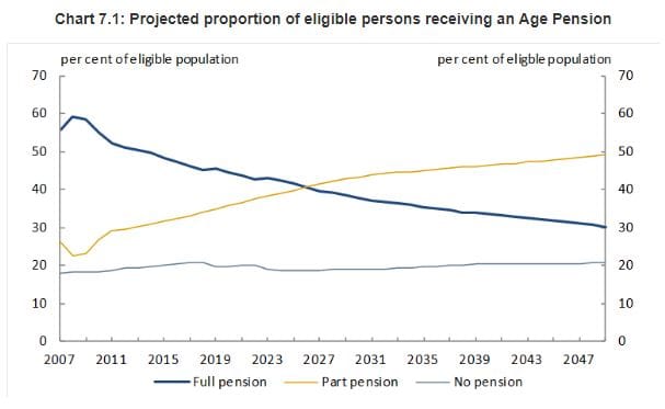 Aged pension costs predicted to blow out from 1.6% to 6.9% in 2021-22 post image