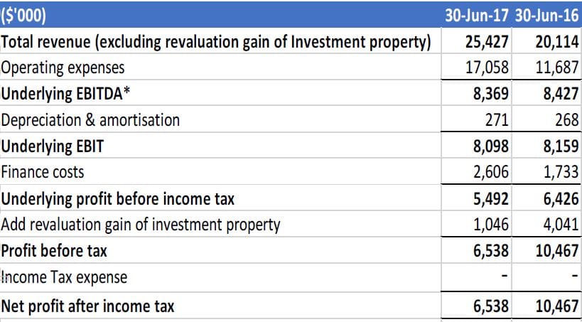 Eureka’s FY17 after-tax profits drop to $6.5M – a rental village operator post image