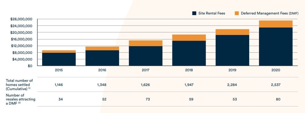 Lifestyle Communities misses target for new home settlements for first time in 17-year history thanks to COVID – but almost 2,000 homes in the pipeline post image