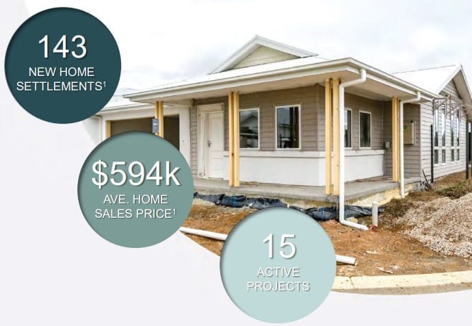 1H24: Ingenia Communities revenue rises 22% to $211.6M with 15,700 income producing sites post image