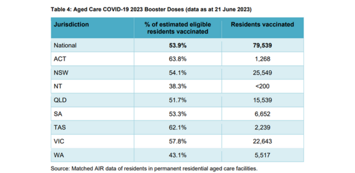 CMO and Quality Commissioner write to aged care providers urging booster shots as COVID-19 deaths rise in residential care post image