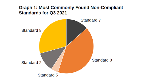 Around 500 aged care services fail to meet standards in final six months of 2021 – with two thirds of homes up for reaccreditation in 2022 post image