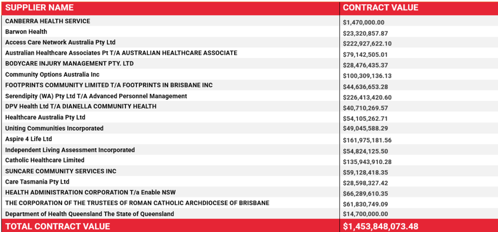 Which aged care provider has been awarded a $136M contract to conduct assessments under new Single Assessment System? post image