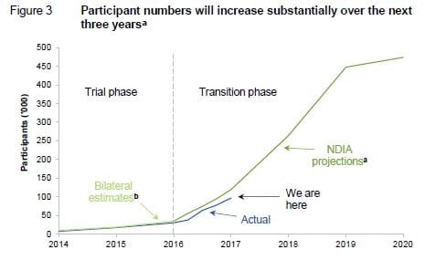 NDIS: new report finds scheme will be delayed and understaffed – aged care and foreign workers may be required post image