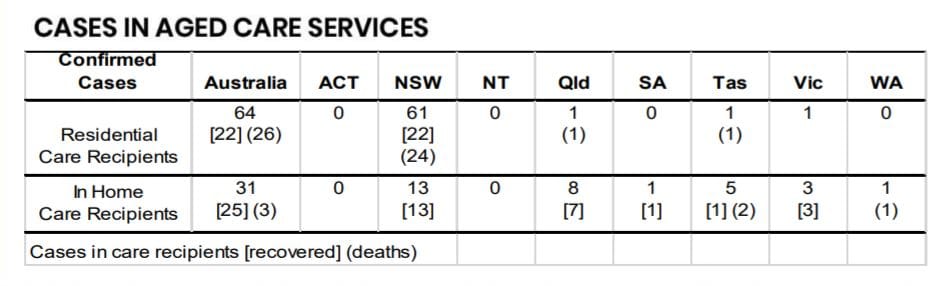 COVID-19: cases in aged care and home care stay steady – but could family visits see a rise in numbers? post image