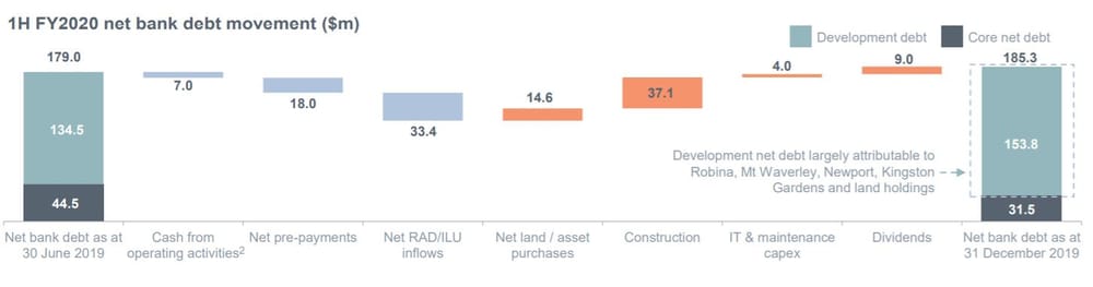 Rumours Japara to sell off and lease back aged care homes – listed providers looking to raise equity. Aurrum Aged Care director touted as potential buyer post image