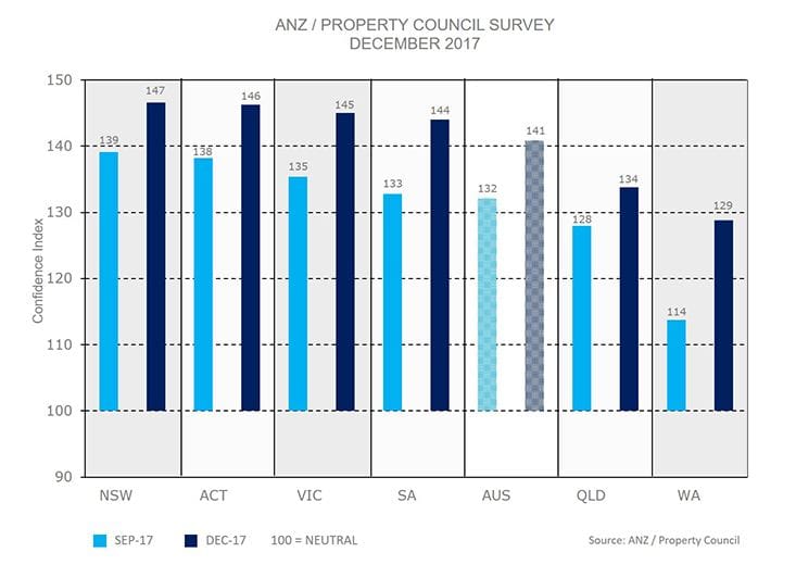 81% think aged care construction will rise in next year: ANZ-Property Council survey post image