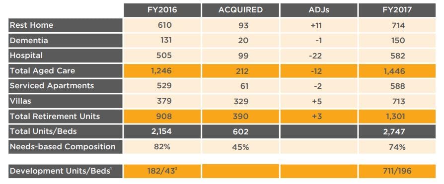 NZ village operator Arvida doubles annual profits to $53.7M post image