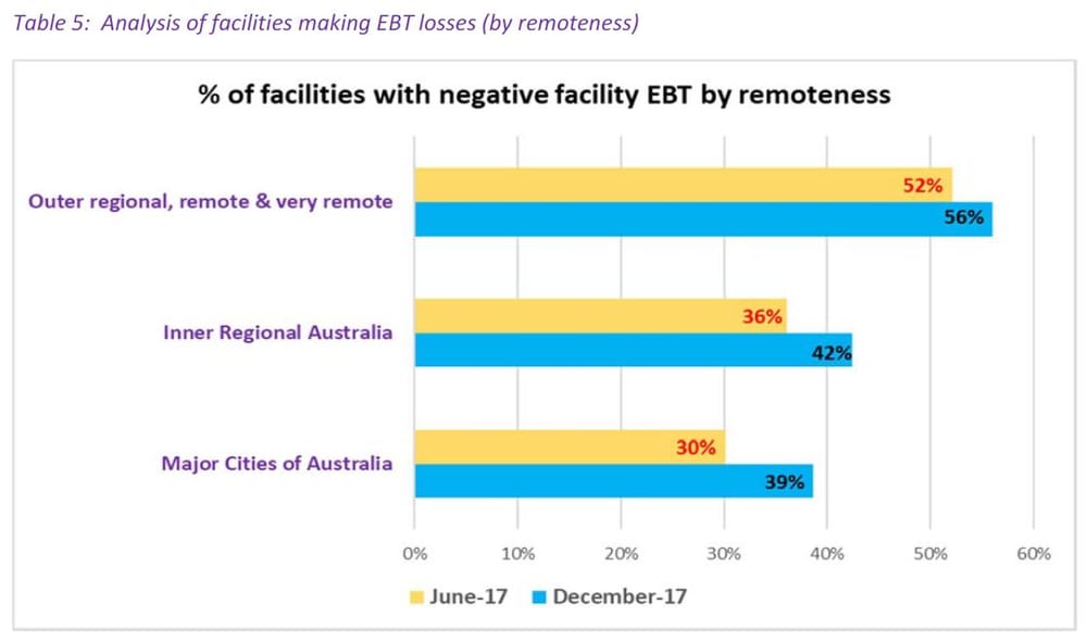 Residential aged care requires $70 billion new investment within 10 years – unlikely to happen with these figures post image