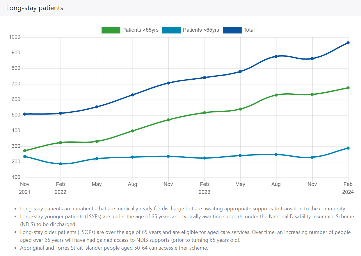 Record numbers of long-stay patients, many elderly, in Queensland hospitals post image