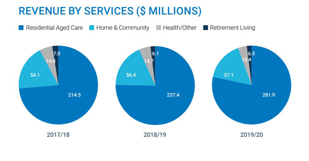 Catholic Healthcare’s aged care homes generate $6.8M each in 2019/20 post image