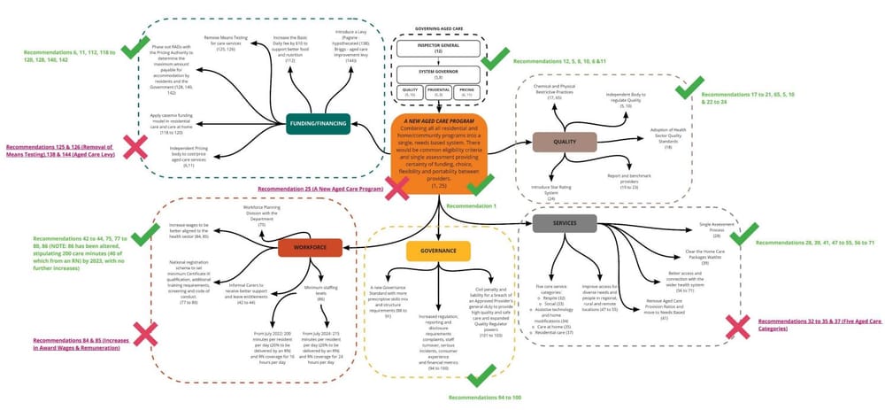 Ansell Strategic says Budget falls short on delivering new aged care program outlined by Royal Commission post image