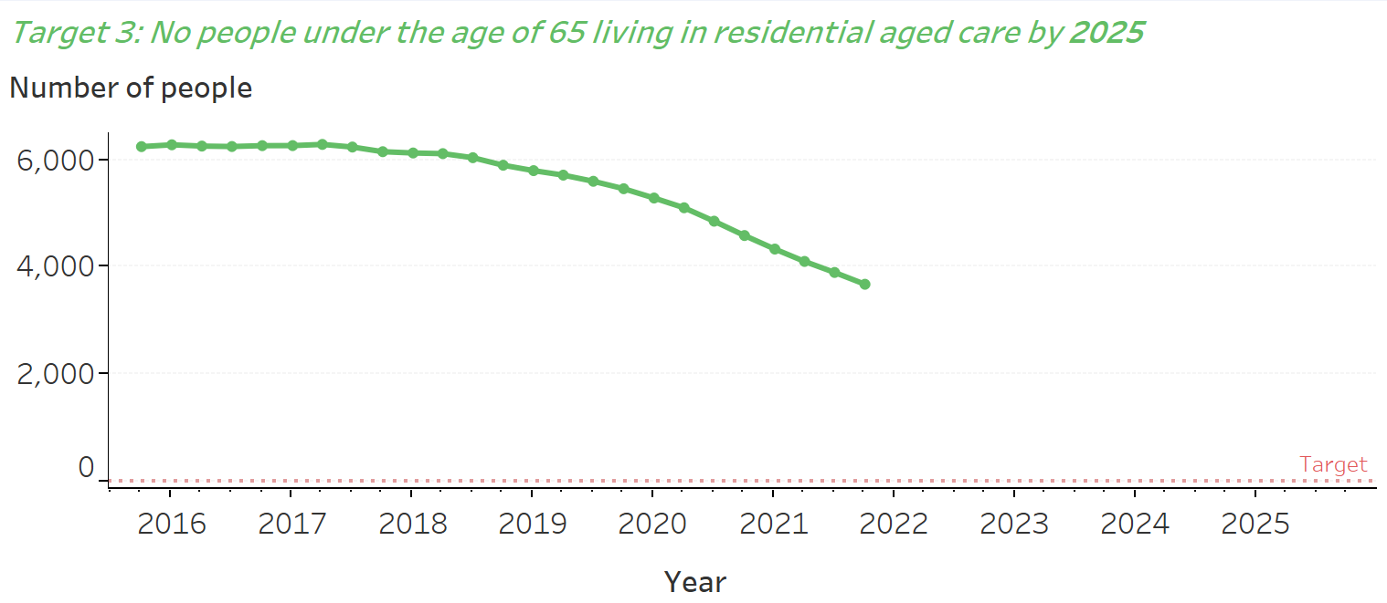 Number of young aged care residents continues to fall post image